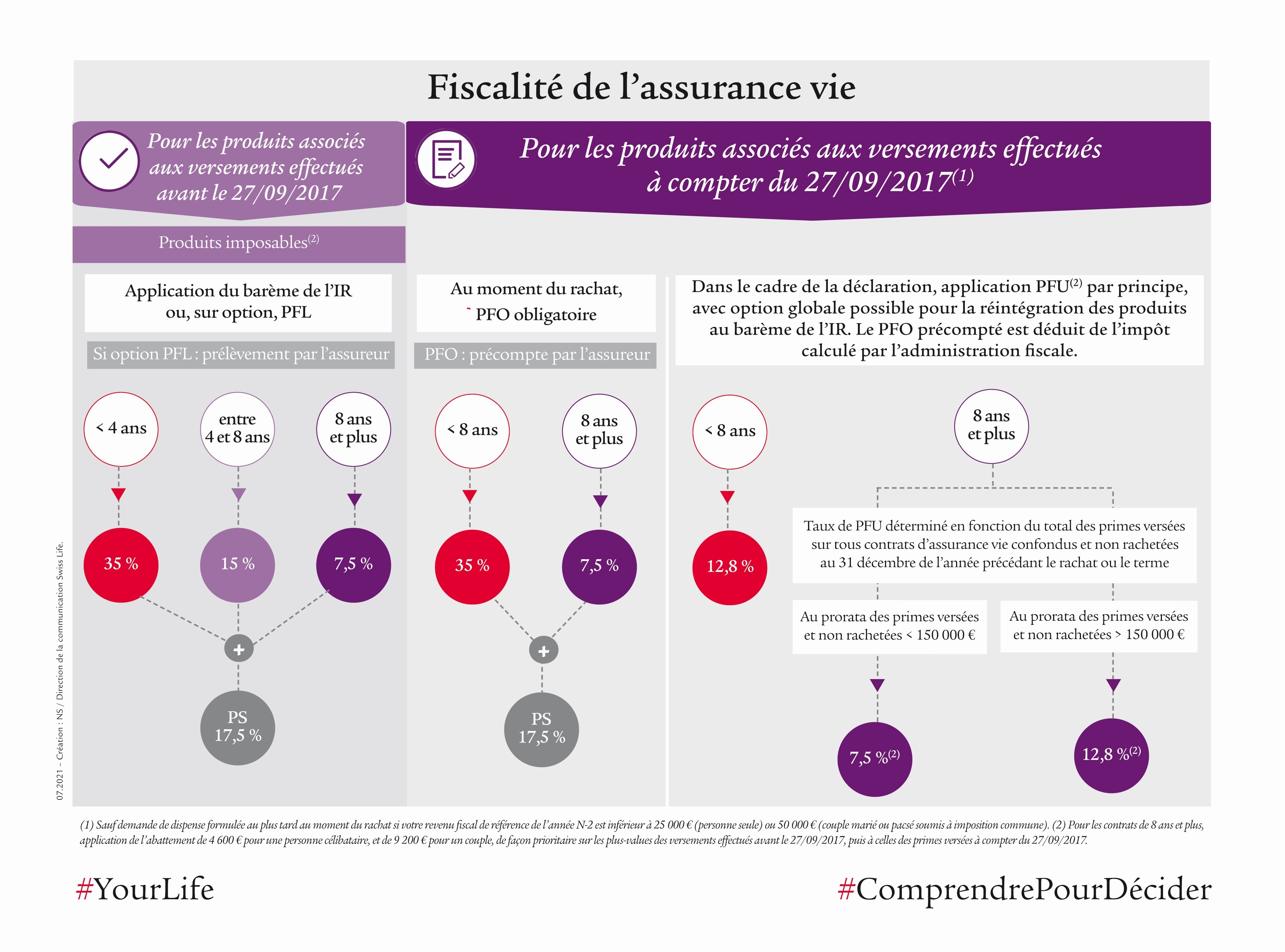 Tout Comprendre Sur La Fiscalit De L Assurance Vie Swiss Life France